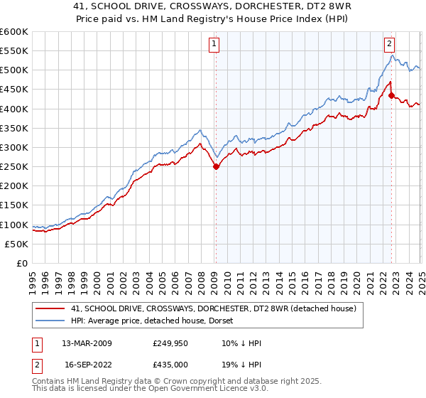 41, SCHOOL DRIVE, CROSSWAYS, DORCHESTER, DT2 8WR: Price paid vs HM Land Registry's House Price Index