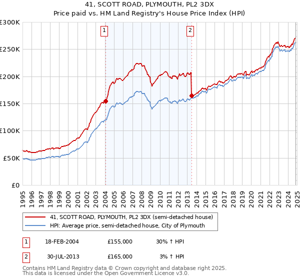 41, SCOTT ROAD, PLYMOUTH, PL2 3DX: Price paid vs HM Land Registry's House Price Index