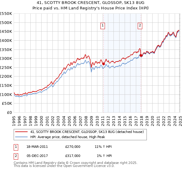 41, SCOTTY BROOK CRESCENT, GLOSSOP, SK13 8UG: Price paid vs HM Land Registry's House Price Index