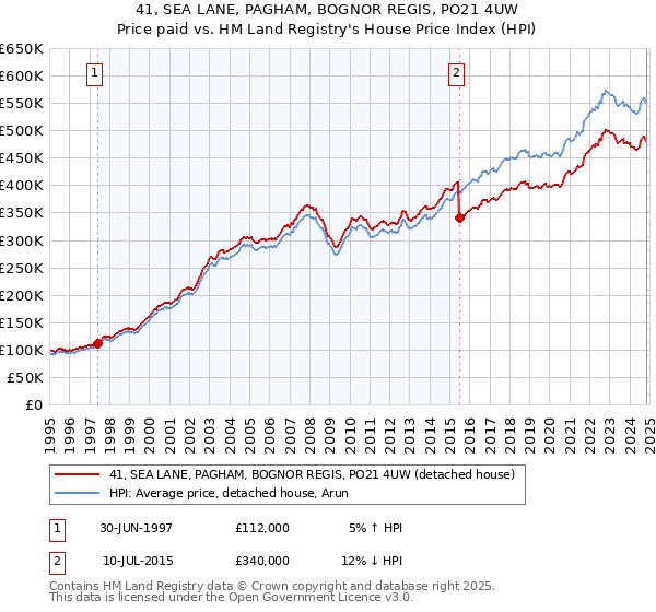 41, SEA LANE, PAGHAM, BOGNOR REGIS, PO21 4UW: Price paid vs HM Land Registry's House Price Index