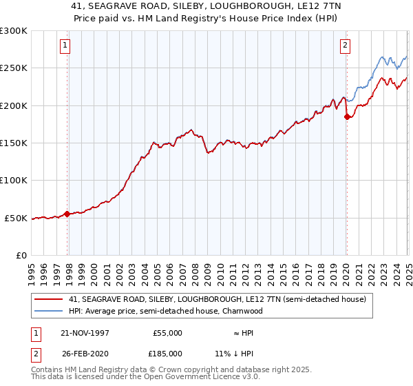 41, SEAGRAVE ROAD, SILEBY, LOUGHBOROUGH, LE12 7TN: Price paid vs HM Land Registry's House Price Index