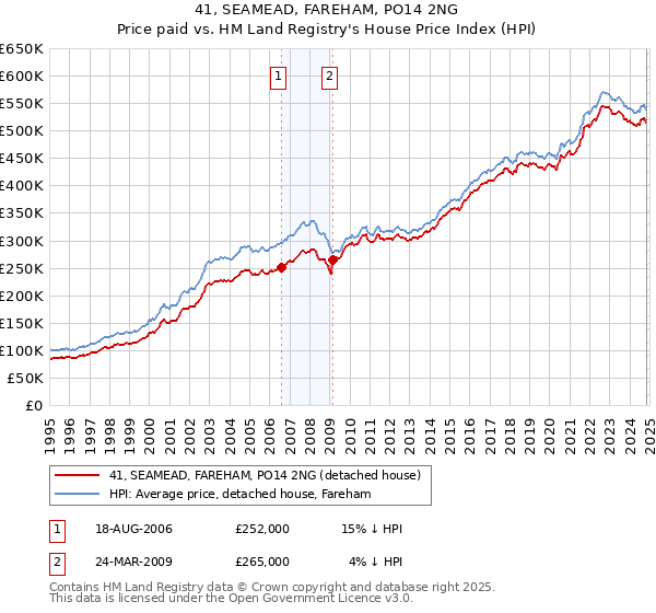 41, SEAMEAD, FAREHAM, PO14 2NG: Price paid vs HM Land Registry's House Price Index