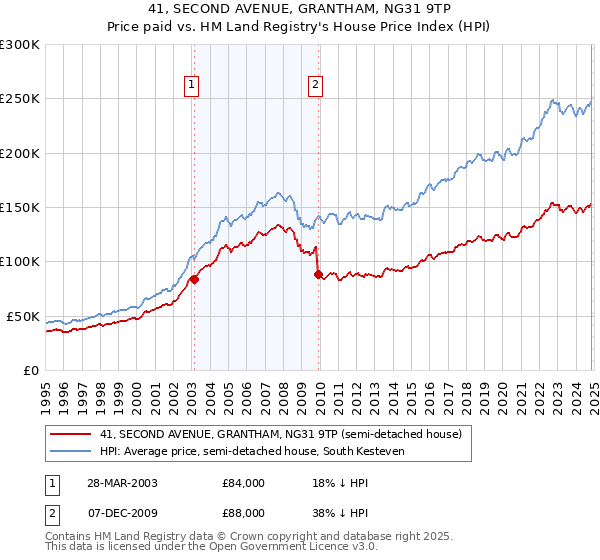 41, SECOND AVENUE, GRANTHAM, NG31 9TP: Price paid vs HM Land Registry's House Price Index