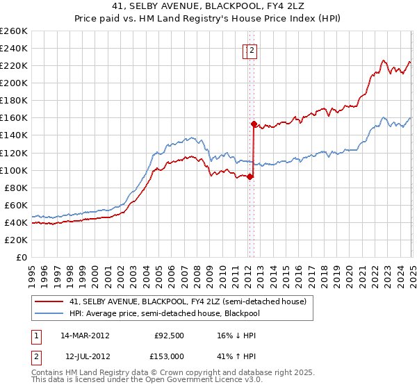 41, SELBY AVENUE, BLACKPOOL, FY4 2LZ: Price paid vs HM Land Registry's House Price Index