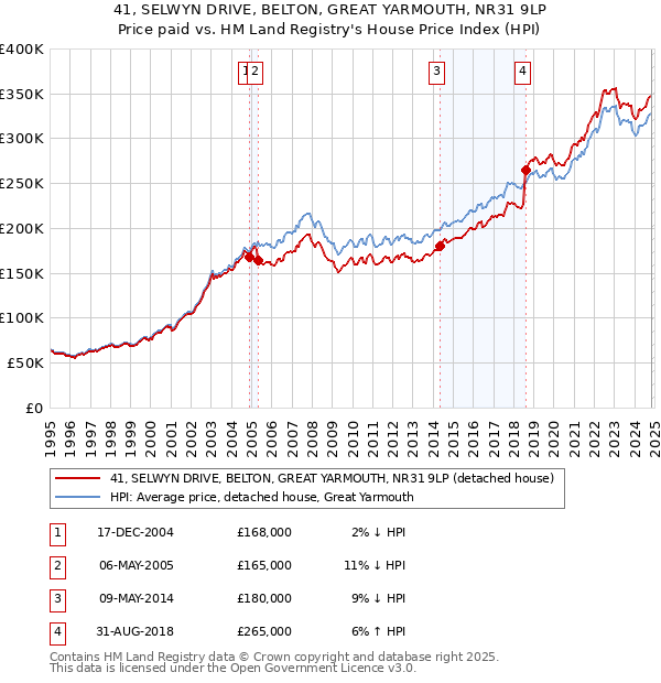 41, SELWYN DRIVE, BELTON, GREAT YARMOUTH, NR31 9LP: Price paid vs HM Land Registry's House Price Index