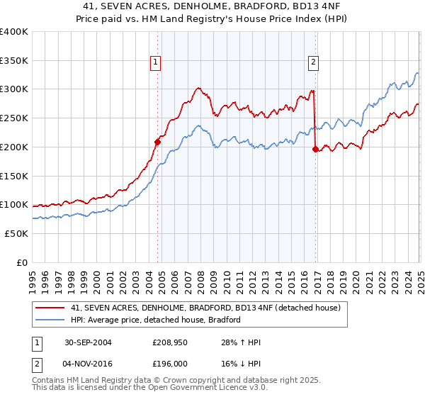 41, SEVEN ACRES, DENHOLME, BRADFORD, BD13 4NF: Price paid vs HM Land Registry's House Price Index