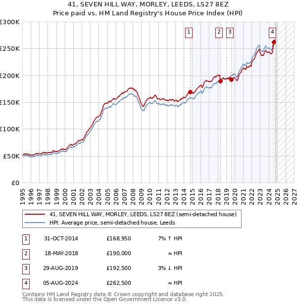 41, SEVEN HILL WAY, MORLEY, LEEDS, LS27 8EZ: Price paid vs HM Land Registry's House Price Index