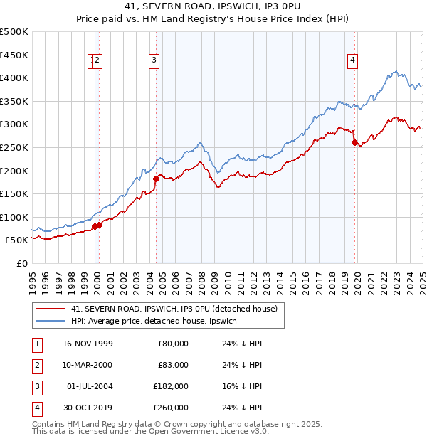 41, SEVERN ROAD, IPSWICH, IP3 0PU: Price paid vs HM Land Registry's House Price Index