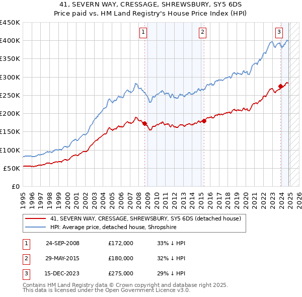 41, SEVERN WAY, CRESSAGE, SHREWSBURY, SY5 6DS: Price paid vs HM Land Registry's House Price Index