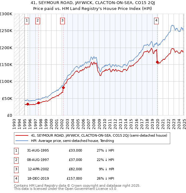 41, SEYMOUR ROAD, JAYWICK, CLACTON-ON-SEA, CO15 2QJ: Price paid vs HM Land Registry's House Price Index