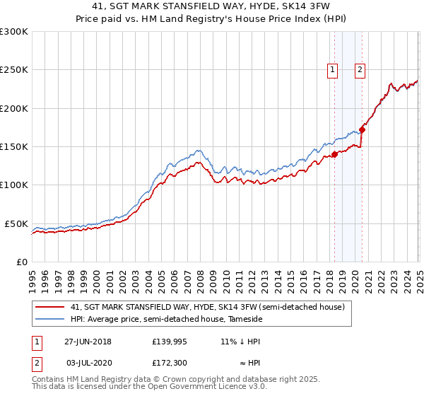 41, SGT MARK STANSFIELD WAY, HYDE, SK14 3FW: Price paid vs HM Land Registry's House Price Index