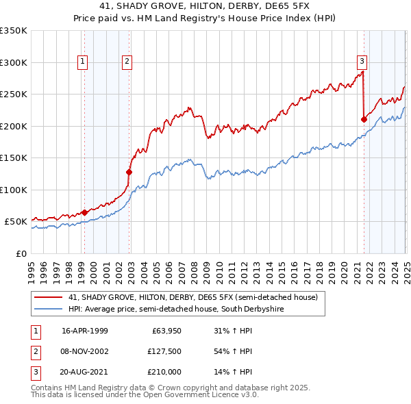 41, SHADY GROVE, HILTON, DERBY, DE65 5FX: Price paid vs HM Land Registry's House Price Index