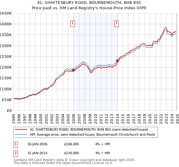 41, SHAFTESBURY ROAD, BOURNEMOUTH, BH8 8SS: Price paid vs HM Land Registry's House Price Index