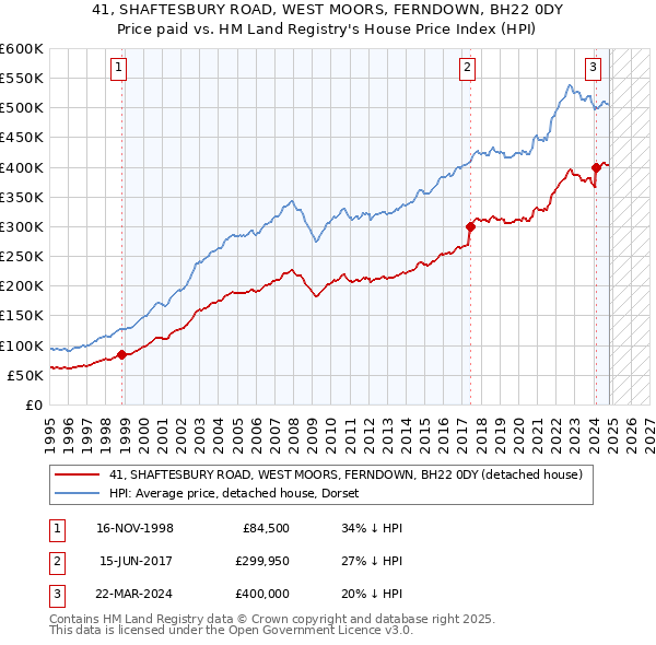 41, SHAFTESBURY ROAD, WEST MOORS, FERNDOWN, BH22 0DY: Price paid vs HM Land Registry's House Price Index