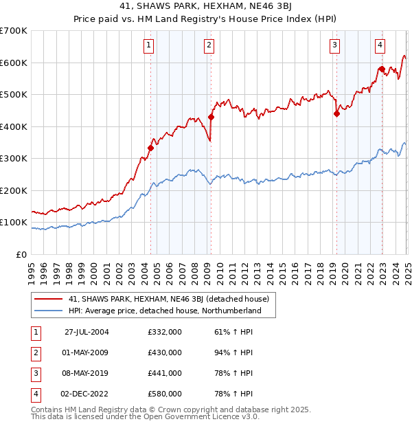 41, SHAWS PARK, HEXHAM, NE46 3BJ: Price paid vs HM Land Registry's House Price Index