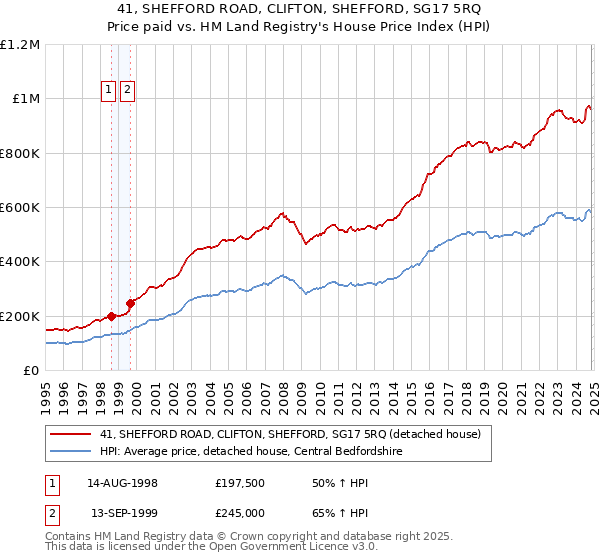 41, SHEFFORD ROAD, CLIFTON, SHEFFORD, SG17 5RQ: Price paid vs HM Land Registry's House Price Index