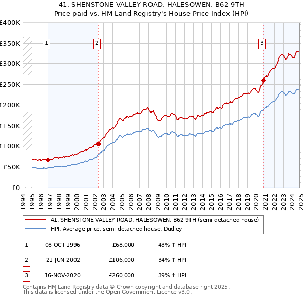 41, SHENSTONE VALLEY ROAD, HALESOWEN, B62 9TH: Price paid vs HM Land Registry's House Price Index