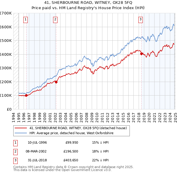 41, SHERBOURNE ROAD, WITNEY, OX28 5FQ: Price paid vs HM Land Registry's House Price Index