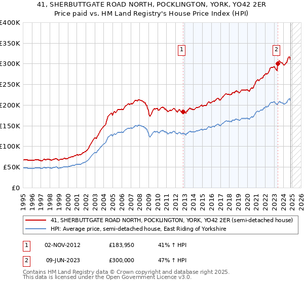 41, SHERBUTTGATE ROAD NORTH, POCKLINGTON, YORK, YO42 2ER: Price paid vs HM Land Registry's House Price Index