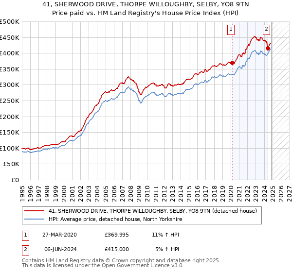 41, SHERWOOD DRIVE, THORPE WILLOUGHBY, SELBY, YO8 9TN: Price paid vs HM Land Registry's House Price Index