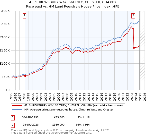 41, SHREWSBURY WAY, SALTNEY, CHESTER, CH4 8BY: Price paid vs HM Land Registry's House Price Index