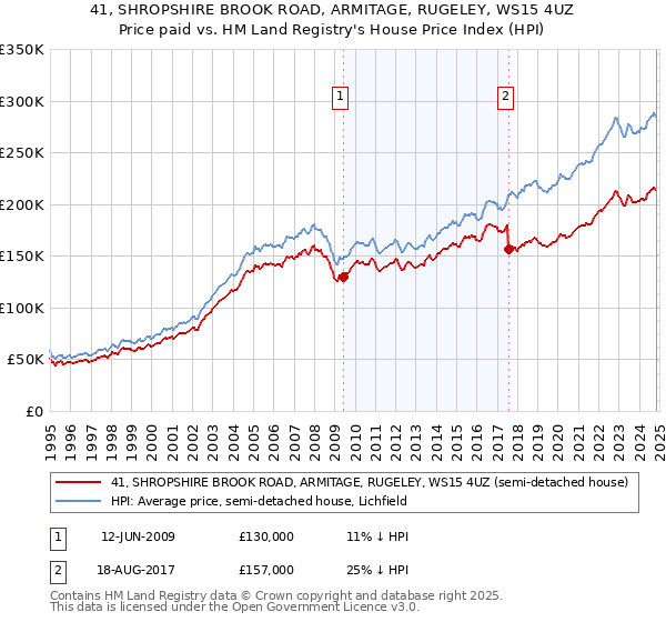 41, SHROPSHIRE BROOK ROAD, ARMITAGE, RUGELEY, WS15 4UZ: Price paid vs HM Land Registry's House Price Index