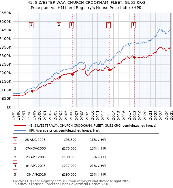 41, SILVESTER WAY, CHURCH CROOKHAM, FLEET, GU52 0RG: Price paid vs HM Land Registry's House Price Index