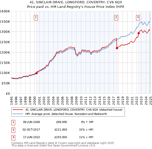 41, SINCLAIR DRIVE, LONGFORD, COVENTRY, CV6 6QX: Price paid vs HM Land Registry's House Price Index