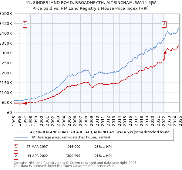 41, SINDERLAND ROAD, BROADHEATH, ALTRINCHAM, WA14 5JW: Price paid vs HM Land Registry's House Price Index