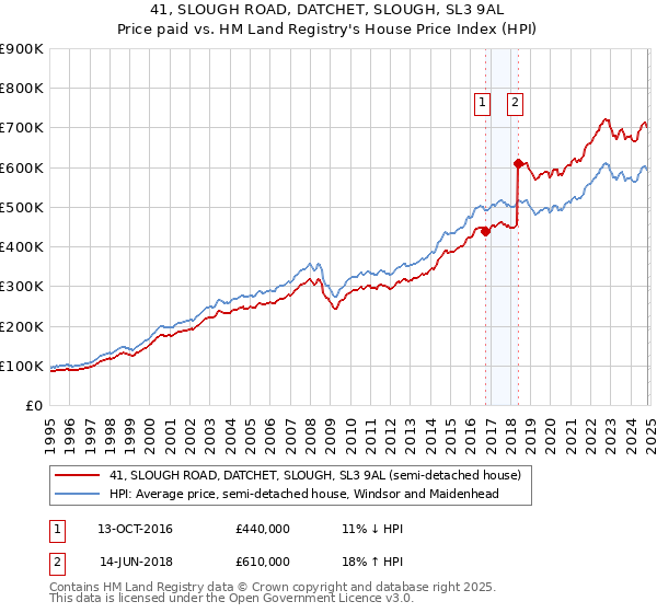 41, SLOUGH ROAD, DATCHET, SLOUGH, SL3 9AL: Price paid vs HM Land Registry's House Price Index