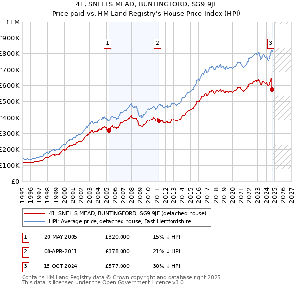 41, SNELLS MEAD, BUNTINGFORD, SG9 9JF: Price paid vs HM Land Registry's House Price Index