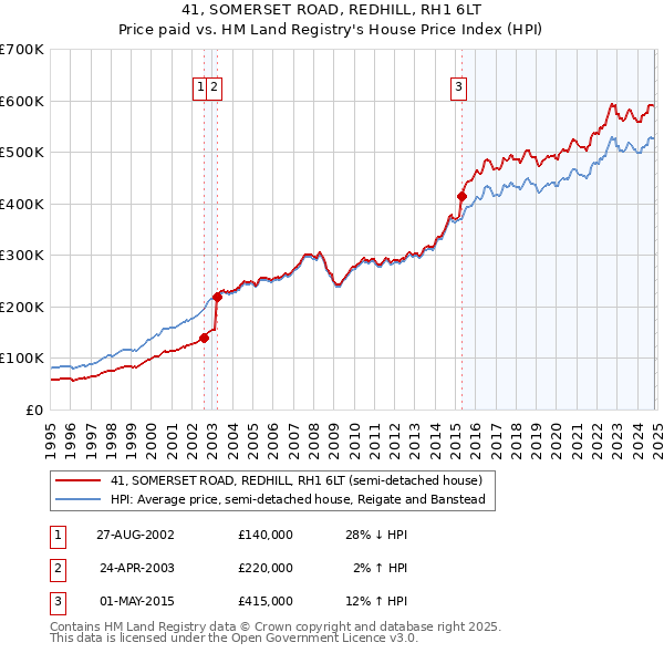 41, SOMERSET ROAD, REDHILL, RH1 6LT: Price paid vs HM Land Registry's House Price Index