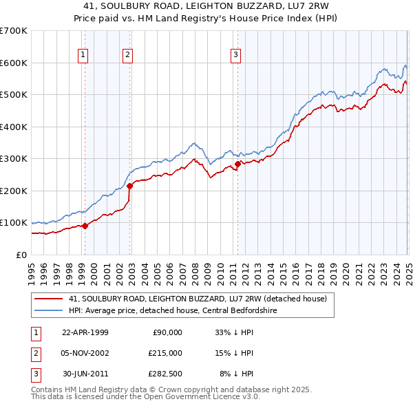 41, SOULBURY ROAD, LEIGHTON BUZZARD, LU7 2RW: Price paid vs HM Land Registry's House Price Index