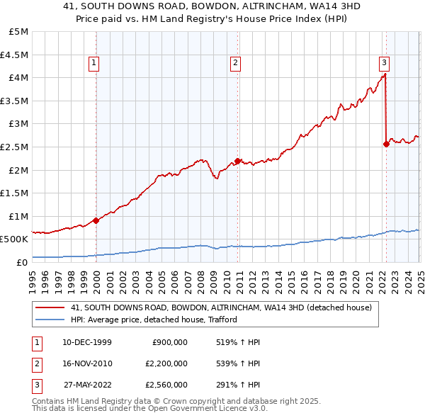 41, SOUTH DOWNS ROAD, BOWDON, ALTRINCHAM, WA14 3HD: Price paid vs HM Land Registry's House Price Index