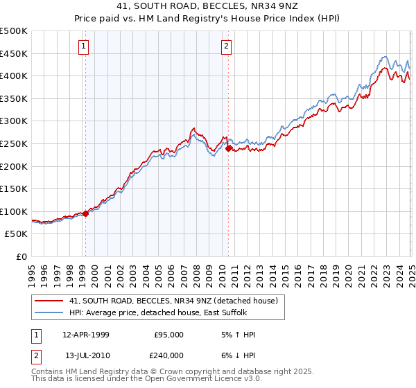 41, SOUTH ROAD, BECCLES, NR34 9NZ: Price paid vs HM Land Registry's House Price Index