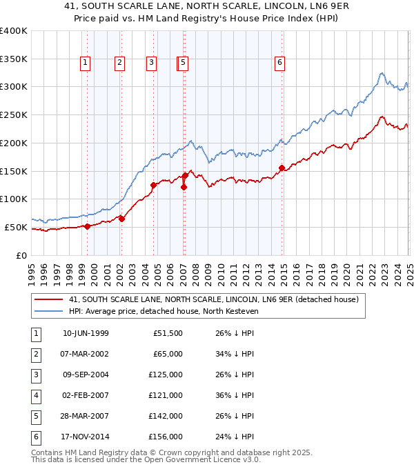 41, SOUTH SCARLE LANE, NORTH SCARLE, LINCOLN, LN6 9ER: Price paid vs HM Land Registry's House Price Index