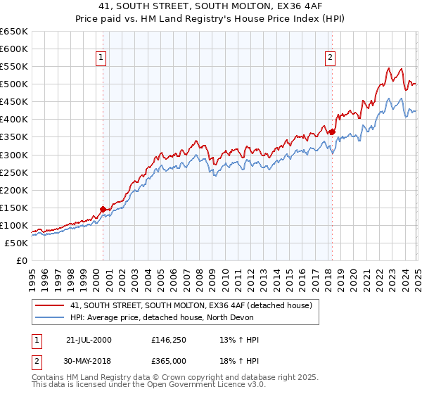 41, SOUTH STREET, SOUTH MOLTON, EX36 4AF: Price paid vs HM Land Registry's House Price Index