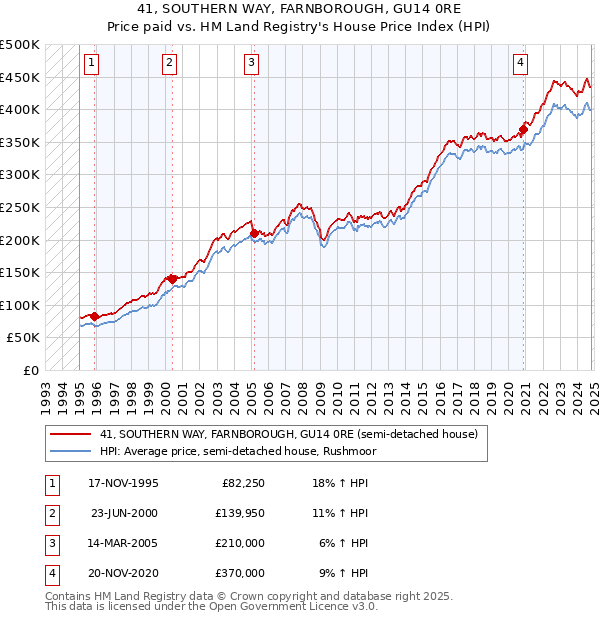 41, SOUTHERN WAY, FARNBOROUGH, GU14 0RE: Price paid vs HM Land Registry's House Price Index