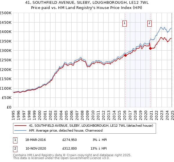 41, SOUTHFIELD AVENUE, SILEBY, LOUGHBOROUGH, LE12 7WL: Price paid vs HM Land Registry's House Price Index