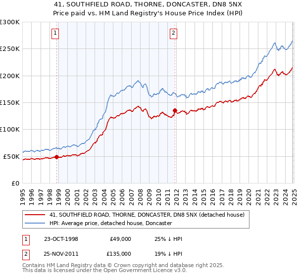 41, SOUTHFIELD ROAD, THORNE, DONCASTER, DN8 5NX: Price paid vs HM Land Registry's House Price Index