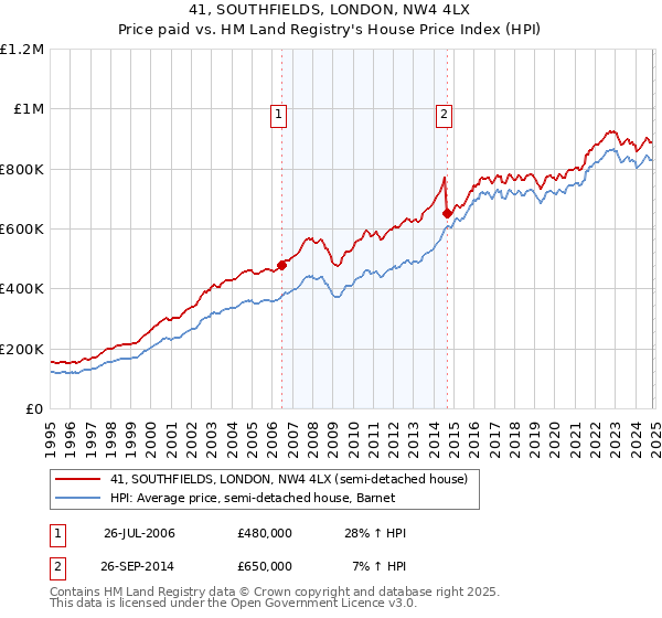 41, SOUTHFIELDS, LONDON, NW4 4LX: Price paid vs HM Land Registry's House Price Index