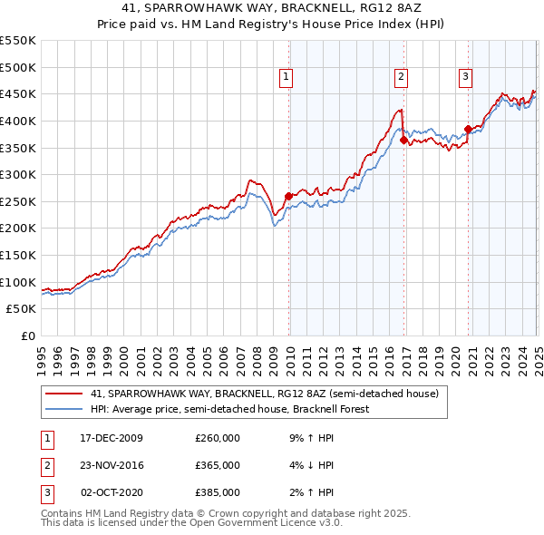 41, SPARROWHAWK WAY, BRACKNELL, RG12 8AZ: Price paid vs HM Land Registry's House Price Index