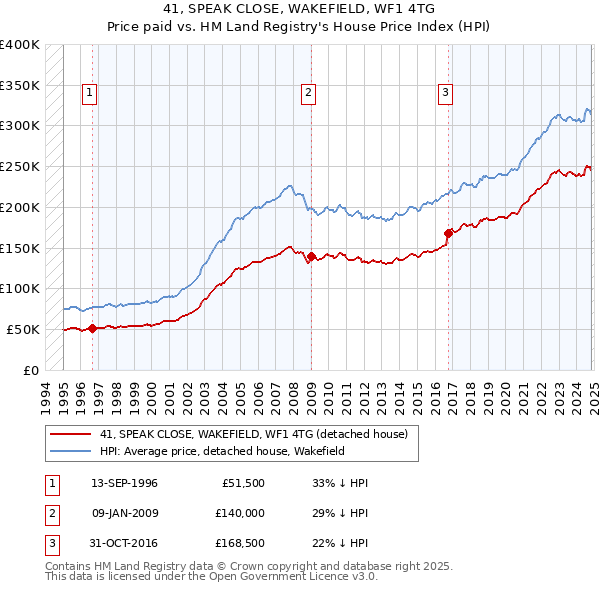 41, SPEAK CLOSE, WAKEFIELD, WF1 4TG: Price paid vs HM Land Registry's House Price Index