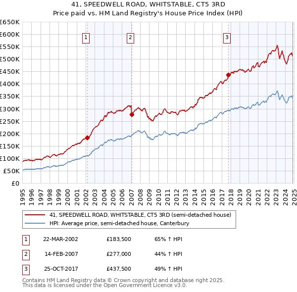 41, SPEEDWELL ROAD, WHITSTABLE, CT5 3RD: Price paid vs HM Land Registry's House Price Index