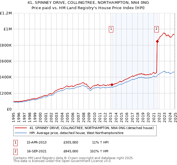 41, SPINNEY DRIVE, COLLINGTREE, NORTHAMPTON, NN4 0NG: Price paid vs HM Land Registry's House Price Index