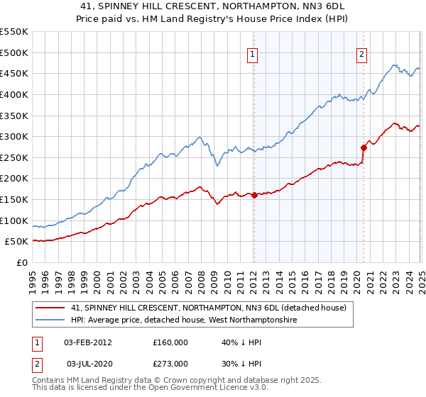 41, SPINNEY HILL CRESCENT, NORTHAMPTON, NN3 6DL: Price paid vs HM Land Registry's House Price Index