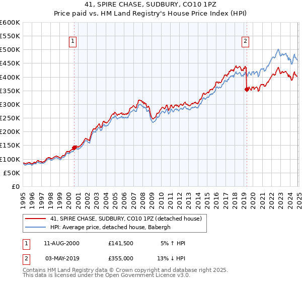 41, SPIRE CHASE, SUDBURY, CO10 1PZ: Price paid vs HM Land Registry's House Price Index