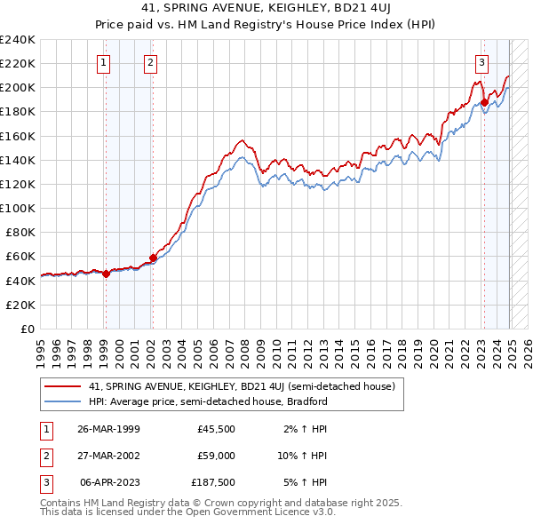 41, SPRING AVENUE, KEIGHLEY, BD21 4UJ: Price paid vs HM Land Registry's House Price Index