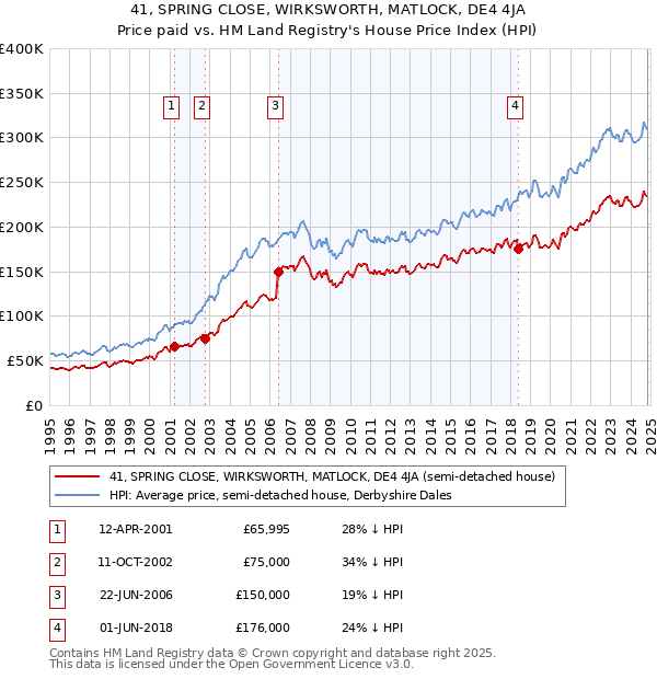 41, SPRING CLOSE, WIRKSWORTH, MATLOCK, DE4 4JA: Price paid vs HM Land Registry's House Price Index