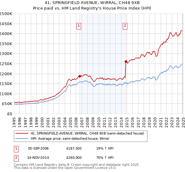 41, SPRINGFIELD AVENUE, WIRRAL, CH48 9XB: Price paid vs HM Land Registry's House Price Index